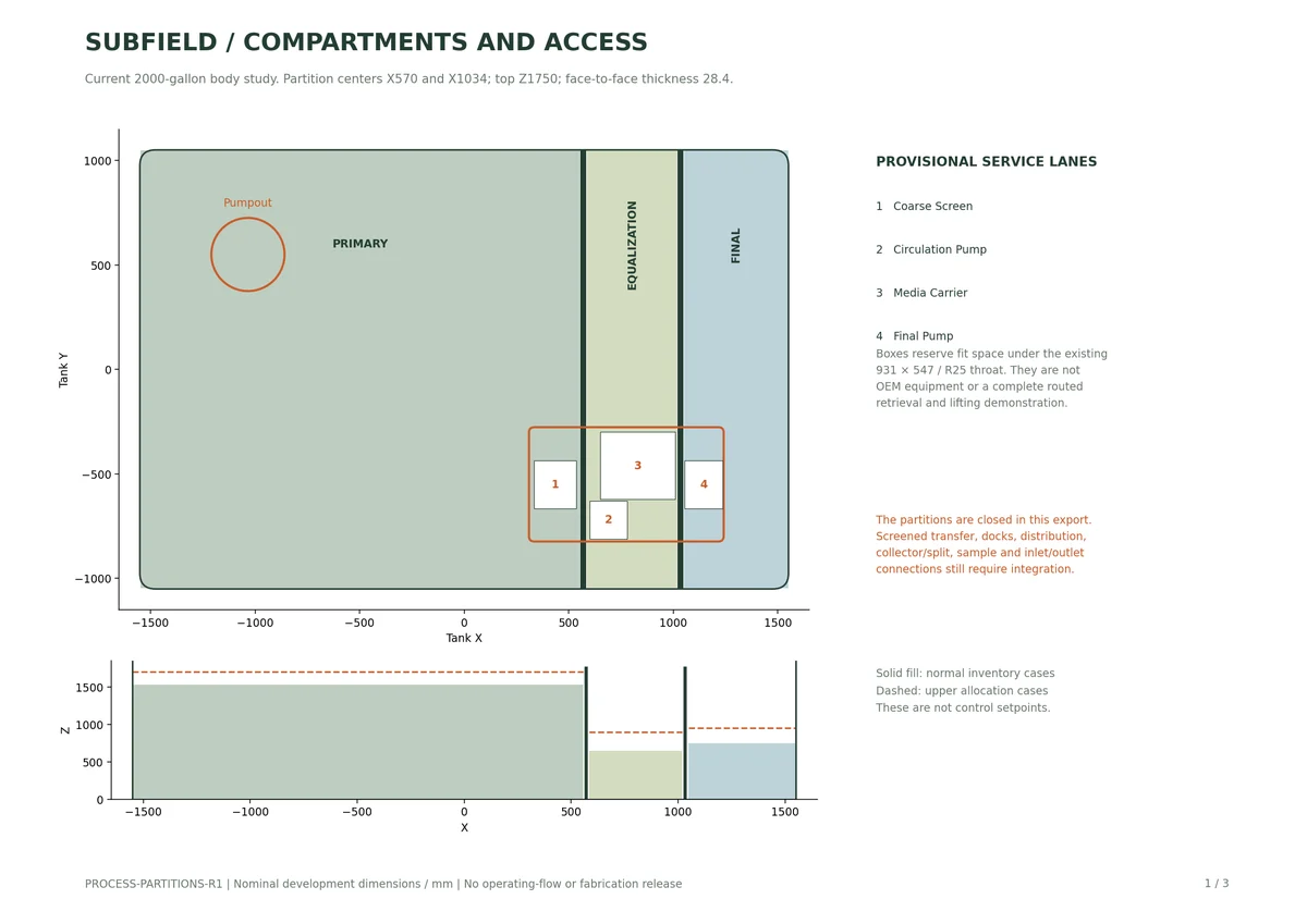 Process Partitions R1 / compartments and access